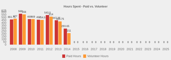 Hours Spent - Paid vs. Volunteer (Paid Hours:2008=461.75,2009=568.0,2010=469.0,2011=457.0,2012=543.5,2013=447.25,2014=293.65,2015=0,2016=0,2017=0,2018=0,2019=0,2020=0,2021=0,2022=0,2023=0,2024=0,2025=0|Volunteer Hours:2008=477.00,2009=556.0,2010=469.0,2011=454.5,2012=514.0,2013=425.75,2014=211.00,2015=0,2016=0,2017=0,2018=0,2019=0,2020=0,2021=0,2022=0,2023=0,2024=0,2025=0|)